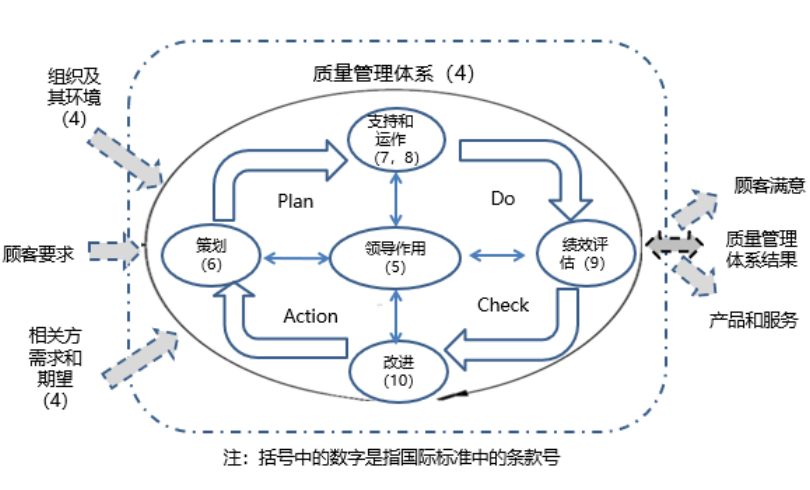 六西格玛管理与ISO 9000族标准的关系