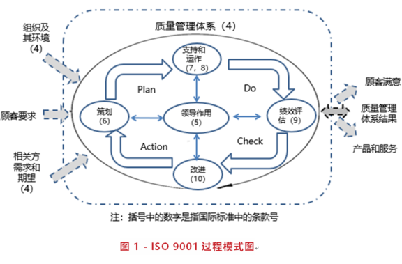 Six Sigma management in relation to the ISO 9000 family of standards